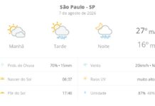 Previsão do tempo hoje para São Paulo (SP): sol com muitas nuvens; pancadas de chuva à tarde e à noite – G1