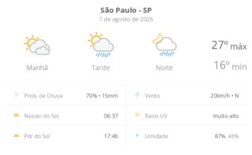 Previsão do tempo hoje para São Paulo (SP): sol com muitas nuvens; pancadas de chuva à tarde e à noite – G1